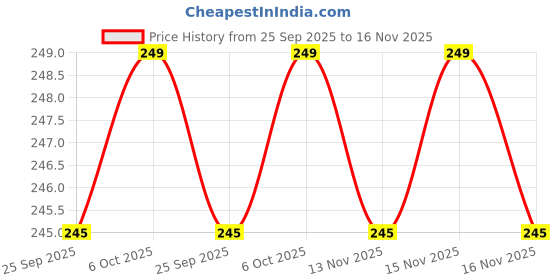 amazon.in saiizen Glow in The Dark Arrow Pendant Necklace, Rhodium Stainless Steel, For Men and Boys saiizen Price History Graph from 25 Sep 2025 to 16 Nov 2025