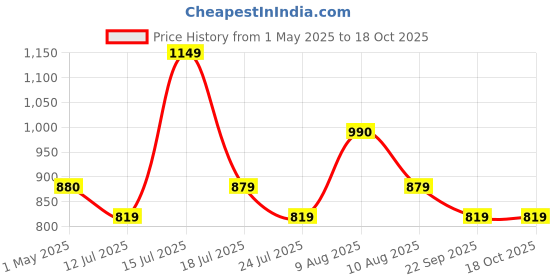 amazon.in Glow in The Dark Blanket Kids-Teens Boys & Girls Travel Lightweight Throw Blankets Soft & Fluffy (‎Fairy Unicorn) Price History Graph from 1 May 2025 to 18 Oct 2025
