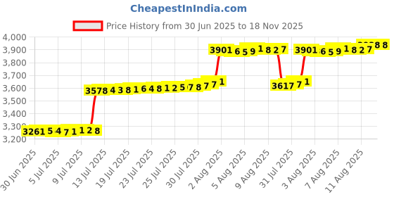 amazon.in Glow in The Dark Scratch Art Rainbow Painting Paper 8 Sheet with Pen / Cleaning Brush, Engraving Landscape Scratchboard (A4) for Kids Teens & Adults, Fun Sketch Card Creative Craft Toy (Landscape) Price History Graph from 30 Jun 2025 to 18 Nov 2025