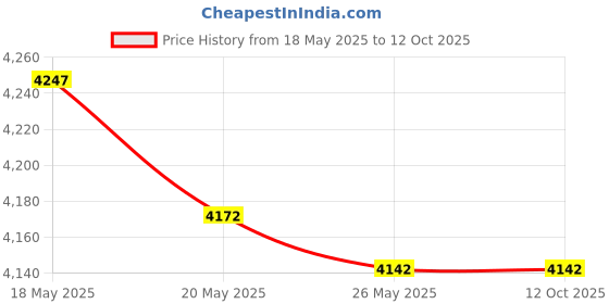amazon.in Glow in The Dark Zesty 21 Strand 550 Luminous Paracord Parachute Rope Cord Price History Graph from 18 May 2025 to 12 Oct 2025