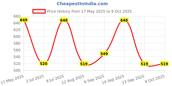 amazon.in GLOW LITE - Functional Drinking Chocolate (200g (Pack of 1)) Price History Graph from 17 May 2025 to 9 Oct 2025