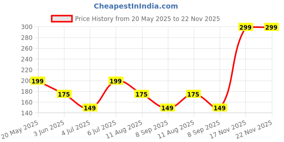amazon.in GLOW Q Vitamin C Face Serum- 20% Vitamin C Serum for Face with Niacinamide & Hyaluronic Acid to Help Even Out Skin Tone & Brighten Complexion- Vit C Face Serum for Glowing Skin- For All Skin- 30ml Price History Graph from 20 May 2025 to 21 Nov 2025