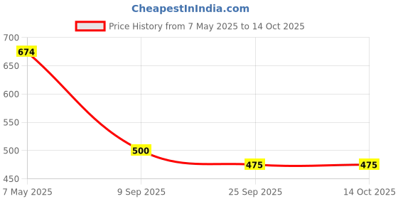 amazon.in Glow Rise Eye Cream (Optimals) by Oriflame Price History Graph from 7 May 2025 to 13 Oct 2025