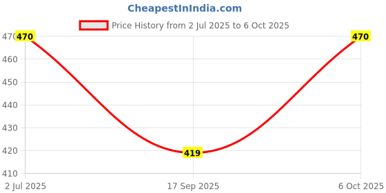 amazon.in Glow Whitening Lotion for Fairness Dullness Glowing Skin Non-Greasy (White_200 ml) Price History Graph from 2 Jul 2025 to 6 Oct 2025