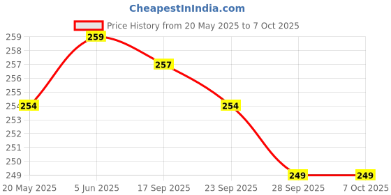 amazon.in Gloway Latex Disposable Medical Examination Hand Gloves | Comfortable, Durable, Non-Sterile, Ambidextrous, Single-Use | Ideal for Clinics, Hospitals, and Labs - White_Pack of 100 (Medium) gloway Price History Graph from 20 May 2025 to 6 Oct 2025