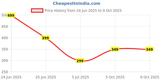 amazon.in GlowBase LED Flashlight, 6 Modes, 2000mAh Rechargeable Battery, Type-C Fast Charging, Waterproof Metal Body glowbase Price History Graph from 24 Jun 2025 to 9 Oct 2025