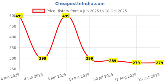 amazon.in GlowBase Plastic Rechargeable Led Headlight With 180 Azimuth Adjustment, Rechargeable Headlamp Long Range Feature For Farmers, Fishing, Camping, Hiking, Trekking, Cycling, 13000 Lumen Price History Graph from 4 Jun 2025 to 18 Oct 2025