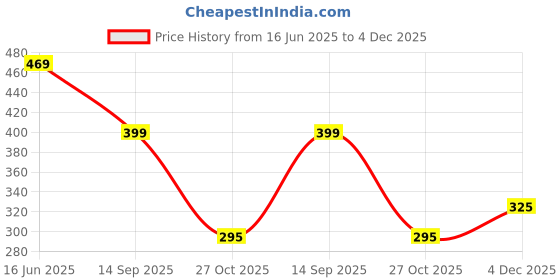 amazon.in Glowberry Drink By Prime, 500ml Bottle, sports drink Price History Graph from 16 Jun 2025 to 4 Dec 2025