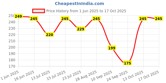 amazon.in Glowhouse Beauty 6 In 1 Combo Kit Foundation, Primer, Liquid Concealer, Loose Powder, Compact Powder & Makeup Fixer (Setting Spray) Ideal for Face Makeup - Complete Makeup Combo Set glowhouse Price History Graph from 1 Jun 2025 to 16 Oct 2025