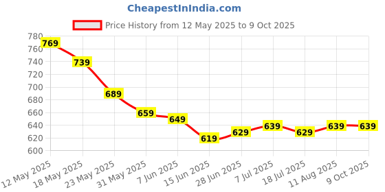 amazon.in glowic Backpack glowic Price History Graph from 12 May 2025 to 9 Oct 2025