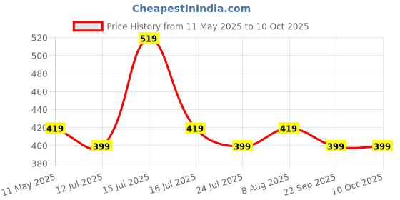 amazon.in glowic Figure Graphic glowic Price History Graph from 11 May 2025 to 10 Oct 2025