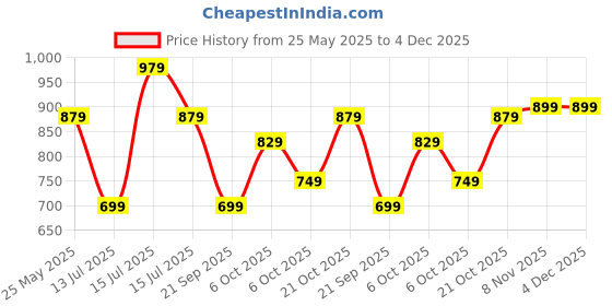 amazon.in glowic Unisex's Canvas Travel Daypack Drawstring Backpack Flip Retro Laptop Bag for Men Women(WBAG-98) (Black) glowic Price History Graph from 25 May 2025 to 4 Dec 2025