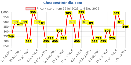 amazon.in glowic Unisex's Spacious Backpack with Compartments for 15-Inch Laptop, Books, Headphones, Phone, Wallet, and Water Bottle glowic Price History Graph from 12 Jul 2025 to 4 Dec 2025