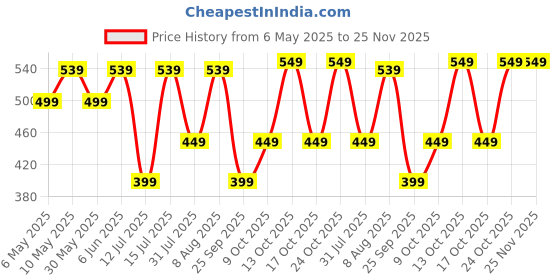amazon.in glowic Women's Durable & Stylish Bags Everyday Use, Perfect for Work glowic Price History Graph from 6 May 2025 to 25 Nov 2025