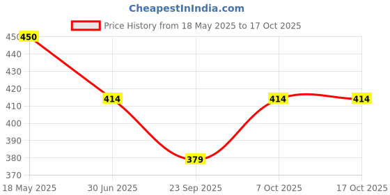 amazon.in peluche Glowing Petals - Purple Colored Brooch/Lapel Pin for Men peluche Price History Graph from 18 May 2025 to 16 Oct 2025