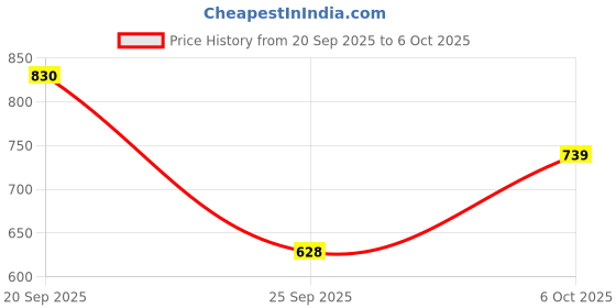amazon.in GLOWION S-acetyl glutathione 500mg & Vitamin C Complex 1000mg Price History Graph from 20 Sep 2025 to 6 Oct 2025