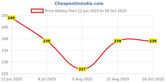 amazon.in Glowiva Kojic Acid + Glutathione Soap For Skin Brightening With Vitamin C,E Arbutin, Liquorice Extracts Pack Of 3 (75g x 3) Price History Graph from 12 Jun 2025 to 28 Oct 2025