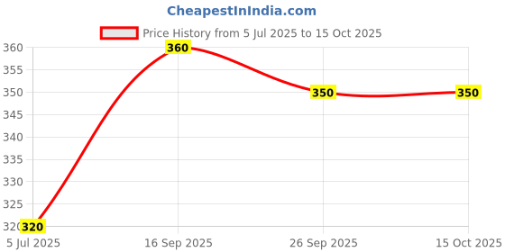 amazon.in GLOWKEY Lip & Cheek Tint | Plant Based | 100% Skin Friendly | Long Lasting | Water Based | Multipurpose | 10ML Price History Graph from 5 Jul 2025 to 14 Oct 2025
