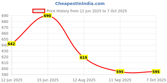 amazon.in Glowriance Chewable Tablets| Sugar Free, 10 Tab Price History Graph from 12 Jun 2025 to 6 Oct 2025