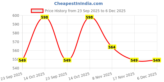 amazon.in GLOWSERIES Panda Led Night Light With Glasses And Bottle - Soft Silicone Animal Lamp, Rechargeable And Portable, Ideal For Nursery, Bedside, And Baby Rooms, Gift For Kids, And Baby Showers White Price History Graph from 23 Sep 2025 to 6 Dec 2025