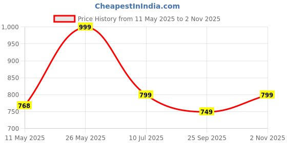 amazon.in Glowsik Ayurvedic Karela Jamun Tablets 80 Effervescent Tablets Herbal Diabetes Management for Blood Sugar Control | Promotes Healthy Glucose Levels & Digestive Health Ayurvedic Effervescent Drink Price History Graph from 11 May 2025 to 2 Nov 2025