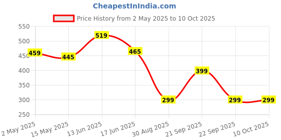 amazon.in Glowsik Glutathione 1000 Mg 60 Capsules with Vitamin C, E & L-Glutathione, Grape Seed and Alpha Lipoic Acid for Support Skin Health (60 Capsules) Price History Graph from 2 May 2025 to 9 Oct 2025