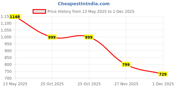 amazon.in g-glowsik Glowsik Korean Marine Collagen Powder Supplement for Women and Men | Skin Radiance Collagen.. (400 Grams, Unflavoured) g-glowsik Price History Graph from 13 May 2025 to 1 Dec 2025