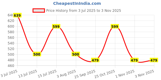 amazon.in Glowsik Korean Marine Collagen Powder Supplement | Marine Collagen Supplements for Women and Men | Skin Radiance Collagen (200 Grams, Oranges) Price History Graph from 3 Jul 2025 to 2 Nov 2025