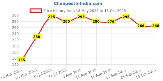 amazon.in GlowTail 1 Inch (25.4 mm) Width x 10 Meter (32 Feet), High Intensity Warning Retro Reflective Radium Conspicuity Sticker Tape Sheet (Red) glowtail Price History Graph from 18 May 2025 to 13 Oct 2025