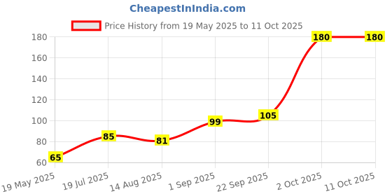 amazon.in GlowTail 1 Inch (25.4 mm) Width x 3 Meter (10 Feet), High Intensity Warning Retro Reflective Radium Conspicuity Sticker Tape Sheet (Red) glowtail Price History Graph from 19 May 2025 to 10 Oct 2025