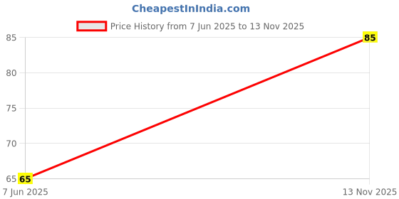 amazon.in GlowTail 1 Inch (25.4 mm) Width x 3 Meter (10 Feet), High Intensity Warning Retro Reflective Radium Conspicuity Sticker Tape Sheet (White) Price History Graph from 7 Jun 2025 to 13 Nov 2025