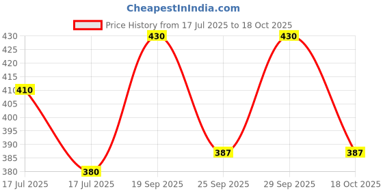 amazon.in GlowTail 2 Inch (50.8 mm) x 10 Meter (33 Feet) High Intensity Water Proof Conspicuity Warning Reflective Radium Conspicuity Tape Sticker Green Price History Graph from 17 Jul 2025 to 18 Oct 2025