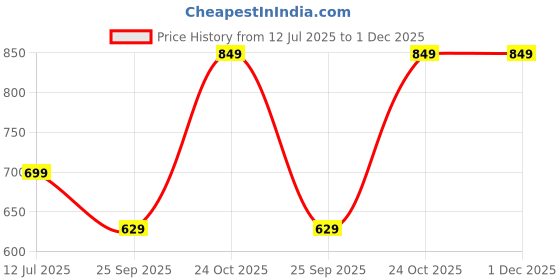 amazon.in GlowTail 2 Inch (50.8 mm) X 5 Meter (16 Feet) Each (Pack of 5: Yellow, Red, White, Blue & Green) High Intensity Water Proof Conspicuity Warning Reflective Radium Conspicuity Tape Sticker glowtail Price History Graph from 12 Jul 2025 to 30 Nov 2025