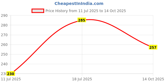 amazon.in GlowTail 2 Inch (50.8 mm) X 5 Meter (16 Feet) High Intensity Water Proof Conspicuity Warning Reflective Radium Conspicuity Tape Sticker Red Price History Graph from 11 Jul 2025 to 14 Oct 2025