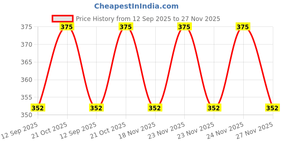 amazon.in GlowTail 2 Inch X 48 Feet, High Intensity Water Proof Conspicuity Warning Reflective Radium Conspicuity Tape Sticker Neon Green Price History Graph from 12 Sep 2025 to 27 Nov 2025