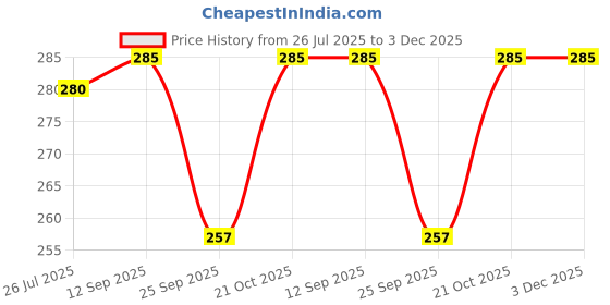 amazon.in GlowTail High Intensity Water Proof Conspicuity Warning Reflective Radium Conspicuity Tape Sticker 2 Inch X 1 Meter (Pack of 5: Yellow, Red, White, Blue & Green) Price History Graph from 26 Jul 2025 to 3 Dec 2025