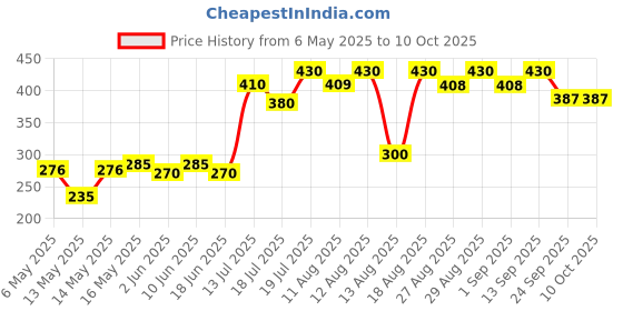 amazon.in GlowTail High Intensity Water Proof Conspicuity Warning Reflective Radium Conspicuity Tape Sticker 2 Inch X 10 Meter Red glowtail Price History Graph from 6 May 2025 to 8 Oct 2025