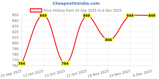 amazon.in GlowTail High Intensity Water Proof Conspicuity Warning Reflective Radium Conspicuity Tape Sticker 2 Inch X 150 Feet Yellow Price History Graph from 25 Sep 2025 to 5 Dec 2025