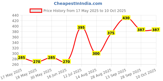 amazon.in GlowTail High Intensity Water Proof Conspicuity Warning Reflective Radium Conspicuity Tape Sticker 2 Inch X 2 Meter (Pack of 5: Yellow, Red, White, Blue & Green) Price History Graph from 17 May 2025 to 9 Oct 2025