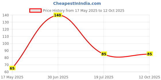 amazon.in GlowTail High Intensity Water Proof Conspicuity Warning Reflective Radium Conspicuity Tape Sticker 2 Inch X 2 Meter Yellow glowtail Price History Graph from 17 May 2025 to 11 Oct 2025