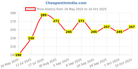 amazon.in GlowTail High Intensity Water Proof Conspicuity Warning Reflective Radium Conspicuity Tape Sticker 2 Inch X 5 Meter White Price History Graph from 16 May 2025 to 10 Oct 2025