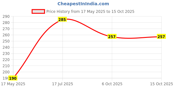 amazon.in GlowTail High Intensity Water Proof Conspicuity Warning Reflective Radium Conspicuity Tape Sticker 2 Inch X 5 Meter Yellow glowtail Price History Graph from 17 May 2025 to 15 Oct 2025