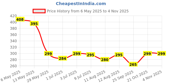 amazon.in Glowtips Nail Serum Jojoba & Myrrh Repairs Cuticle & Nail Overnight, Stimulates Nail Growth, For Damaged Skin & Thin Nails - 100% Natural, Paraben Free, Cruelty Free - 15ml (Rich Nourishment) glowtips Price History Graph from 6 May 2025 to 2 Nov 2025