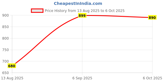 amazon.in Glowviva Avrta Lightening Under Eye Cream (10 Gm (Collagen Boost)) Price History Graph from 13 Aug 2025 to 6 Oct 2025
