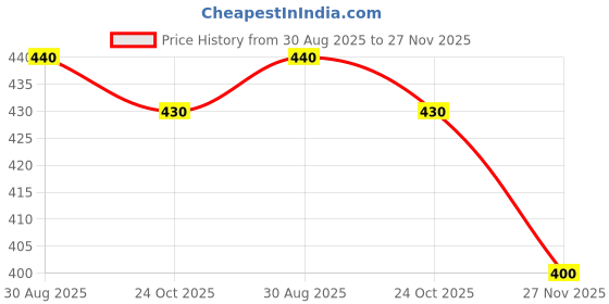 amazon.in glowviva Eye bliss Under Eye Cream for Dark Circles, 15G, Pack of 1 glowviva Price History Graph from 30 Aug 2025 to 27 Nov 2025