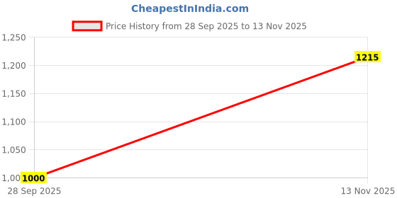 amazon.in Glowzy Decor Metal Silver Floor Lamp Standing Modern Lampshade for Living Room Corner, Home, Hotel, Office (12 Inches, Shade -Red) Price History Graph from 28 Sep 2025 to 13 Nov 2025