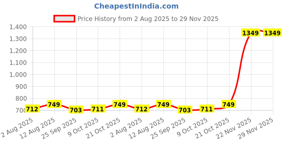 amazon.in GLOXY 2 in 1 Chrome Finished Bib Cock Taps with Dual Lotus Lever & Flenge - Perfect Compatible for Washing Machines, Bathroom Toilet Areas, Gardens & Kitchen Sinks - 10 Years Warranty Price History Graph from 2 Aug 2025 to 28 Nov 2025