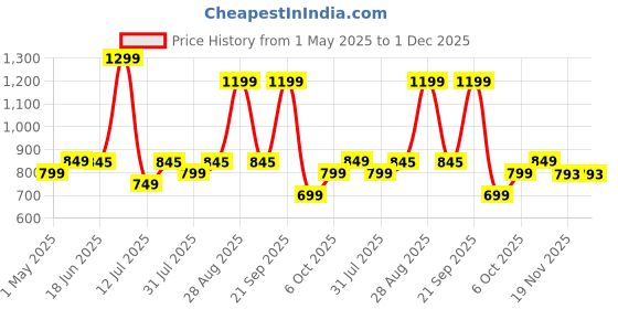 amazon.in GLOXY 4 in 1 Multipurpose Stainless Steel Bathroom Shelf for Wall | Soap Holder for Bathroom with Toothbrush Holder | Bathroom Accessories and Fittings (12D x 40W x 24H cm, Chrome Finnish) Price History Graph from 1 May 2025 to 1 Dec 2025