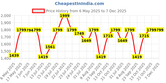 amazon.in GLOXY Antique Diamond Aluminium Curtain Bracket with Support 1 Inch Rod Pocket Finials Rod Support Fittings, Curtain Rod Holder (5 Pair Gold) - Durable Window Decor Solution for Elegant Home Interiors Price History Graph from 6 May 2025 to 7 Dec 2025
