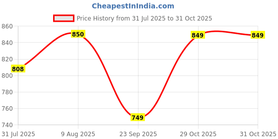 amazon.in Gloxy Brass Wall Mount Faucet for Kitchen Sink with Chrome Finished Touch Lever - 20-Inch Black Silicone Flexible Leak Proof Spout & Splash Free Dual Flow Nozzle – 10 Years Warranty on Spindle Only Price History Graph from 31 Jul 2025 to 30 Oct 2025
